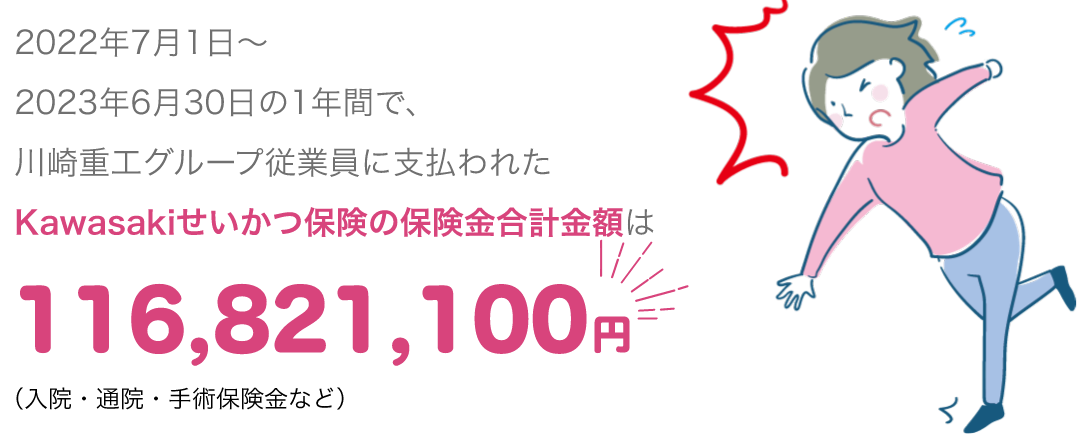 2021年7月1日～ 2022年6月30日の1年間で、 川崎重工グループ従業員に 支払われた保険金の合計は60,642,197円（入院・通院・手術保険金など）